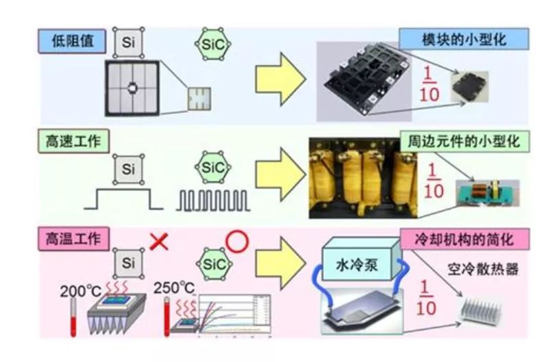 SiC 更容易實現(xiàn)模塊的小型化、更耐高溫