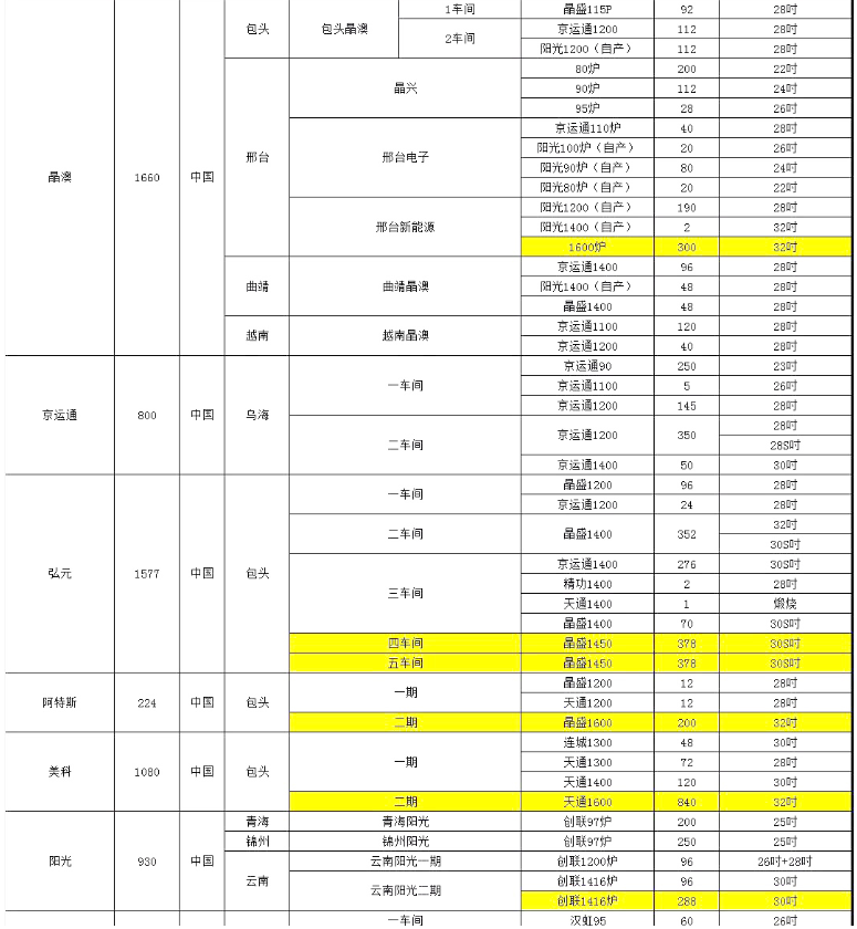 晶澳、阿特斯單晶廠爐臺數(shù)量及熱場數(shù)據(jù)