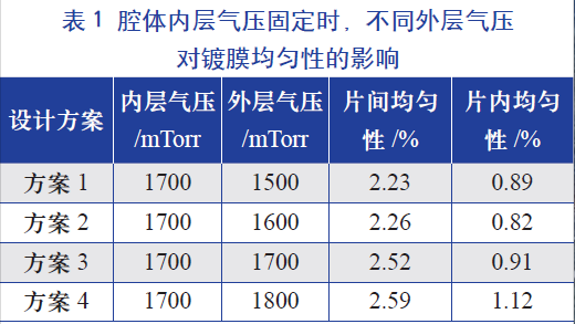 腔體內(nèi)層氣壓固定時(shí)，不同的外層氣壓對(duì)鍍膜均勻性的影響