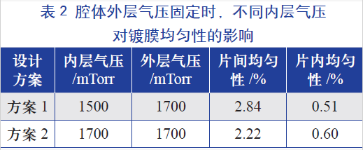 腔體外層氣壓固定時(shí)，不同的內(nèi)層氣壓對(duì)鍍膜均勻性的影響